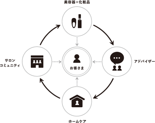 Loop Care Diagram